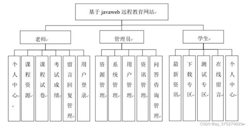 JavaWeb技術(shù)在遠程教育網(wǎng)站開發(fā)中的實現(xiàn)與應(yīng)用——畢業(yè)設(shè)計全流程解析